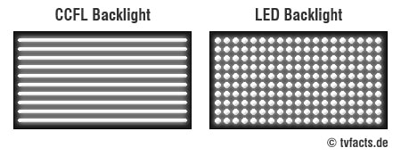CCFL oder LED Backlight